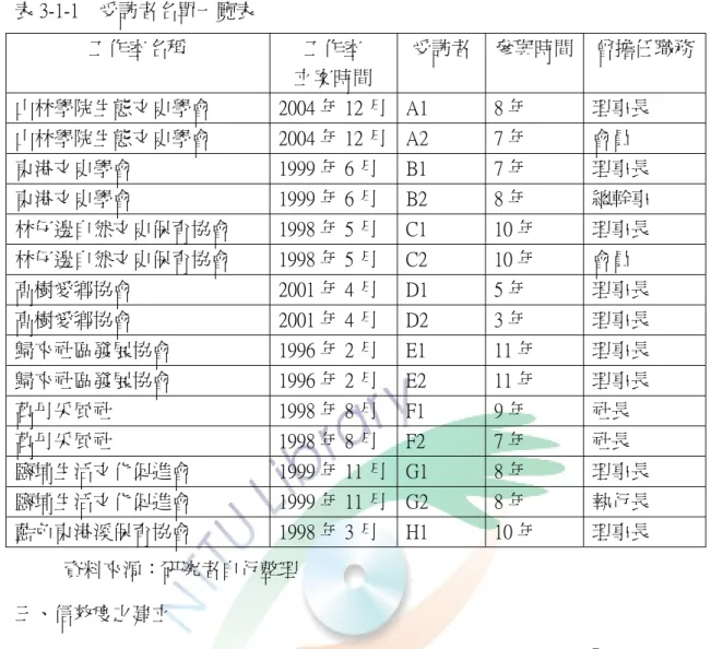 表 3-1-1    受訪者名單一覽表  工作室名稱  工作室  立案時間  受訪者 參與時間  曾擔任職務 山林學院生態文史學會  2004 年 12 月 A1  8 年  理事長  山林學院生態文史學會  2004 年 12 月 A2  7 年  會員  東港文史學會  1999 年 6 月  B1  7 年  理事長  東港文史學會  1999 年 6 月  B2  8 年  總幹事  林仔邊自然文史保育協會  1998 年 5 月  C1  10 年  理事長  林仔邊自然文史保育協會  1998 