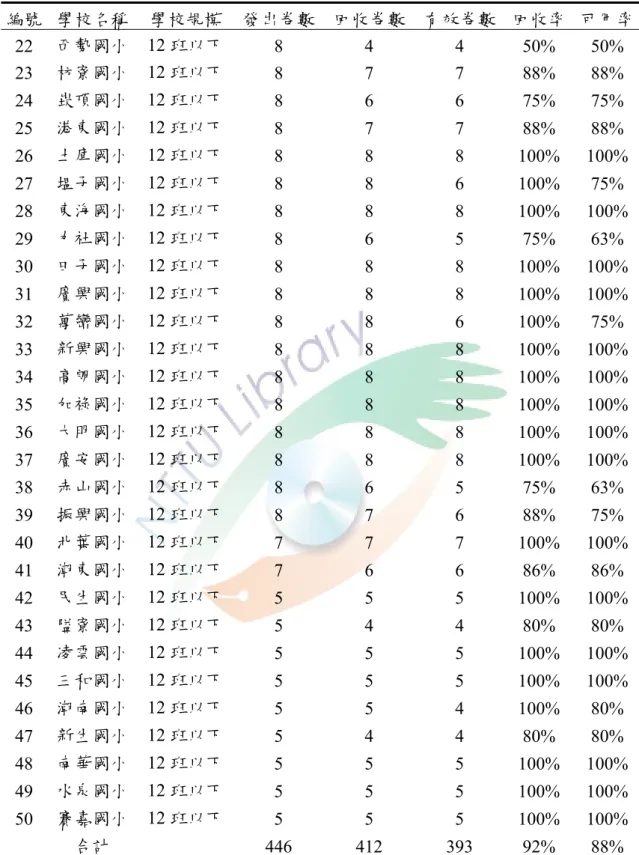 表 3-2-3 正式問卷施測樣本與回收情形統計表（續）  編號  學校名稱  學校規模  發出卷數 回收卷數 有效卷數 回收率  可用率 22  西勢國小 12 班以下  8 4 4  50%  50%  23  枋寮國小 12 班以下  8 7 7  88%  88%  24  崁頂國小 12 班以下  8 6 6  75%  75%  25  港東國小 12 班以下  8 7 7  88%  88%  26  土庫國小 12 班以下  8 8 8  100% 100% 27  塭子國小 12 班以下  