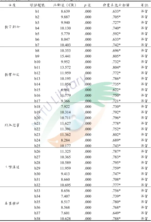 表 3-3-2  教師專業成長問卷項目分析結果摘要表 向度  預試題號  決斷值（CR）  p 值  與量表總分相關  備註 b1 8.639  .000 .633* 保留 b2 9.887  .000 .705* 保留 b3 9.940  .000 .727* 保留 b4 10.130  .000 .740* 保留 b5 5.779  .000 .592* 保留 b6 8.047  .000 .633* 保留教育新知  b7 10.403  .000 .742* 保留 b8 10.353  .000 .6
