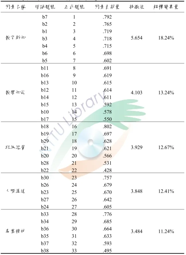 表 3-3-3  教師專業成長問卷因素分析結果摘要表  因素名稱  預試題號  正式題號  因素負荷量  特徵值 解釋變異量  b7 1 .792  b2 2 .765  b1 3 .719  b3 4 .718  b4 5 .715  b6 6 .698 教育新知  b5 7 .602  5.654 18.24%  b11 8 .691  b16 9 .619  b13 10 .615  b12 11 .614  b14 12 .611  b15 13 .592  b10 14 .578 教學知能  b1