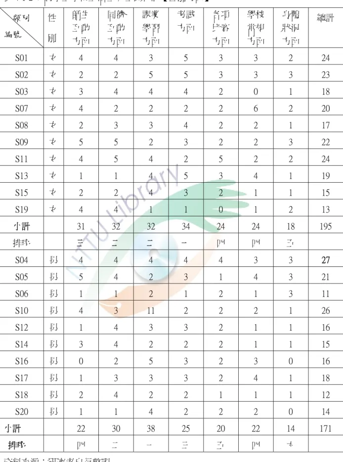 表 4-1-2 受訪學童學校生活壓力差異狀況【性別方面】  類別  編號  性  別  師生 互動  方面  同儕 互動 方面  課業 學習 方面  考試 方面  各項 比賽 方面  學校 常規 方面  身體 狀況 方面  總計  S01  女  4  4  3  5  3  3  2  24  S02  女  2  2  5  5  3  3  3  23  S03  女  3  4  4  4  2  0  1  18  S07  女  4  2  2  2  2  6  2  20  S08  女  