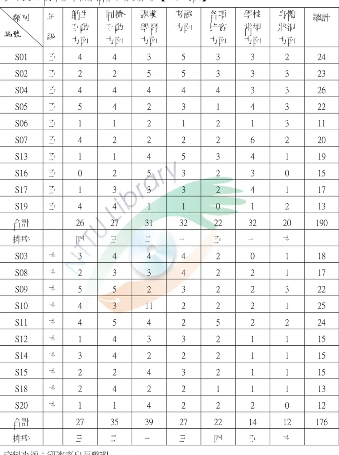 表 4-1-3 受訪學童學校生活壓力差異狀況【年級方面】  類別  編號  年  級  師生 互動  方面  同儕 互動 方面  課業 學習 方面  考試 方面  各項 比賽 方面  學校 常規 方面  身體 狀況 方面  總計  S01  五  4  4  3  5  3  3  2  24  S02  五  2  2  5  5  3  3  3  23  S04  五  4  4  4  4  4  3  3  26  S05  五  5  4  2  3  1  4  3  22  S06  五  