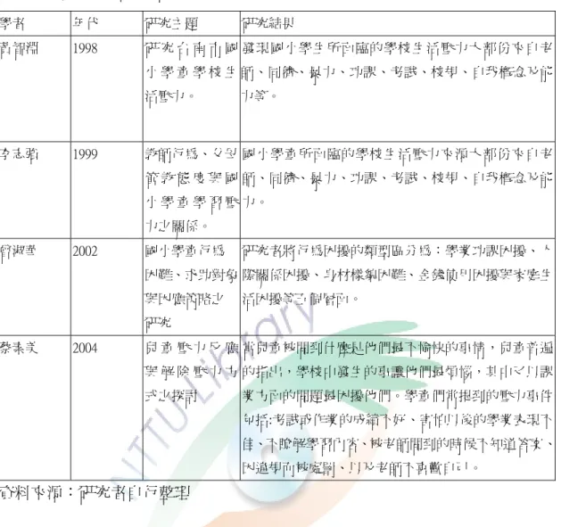 表 2-1-3 學生壓力的來源（續）  學者  年代  研究主題  研究結果  黃智淵  1998  研 究 台 南 市 國 小 學 童 學 校 生 活壓力。  發現國小學生所面臨的學校生活壓力大部份來自老師、同儕、暴力、功課、考試、校規、自我概念及能力等。  李志強  1999  教師行為、父母 管 教 態 度 與 國 小 學 童 學 習 壓 力之關係。  國小學童所面臨的學校生活壓力來源大部份來自老師、同儕、暴力、功課、考試、校規、自我概念及能力。  曾淑華  2002  國小學童行為 困難、求助對象 