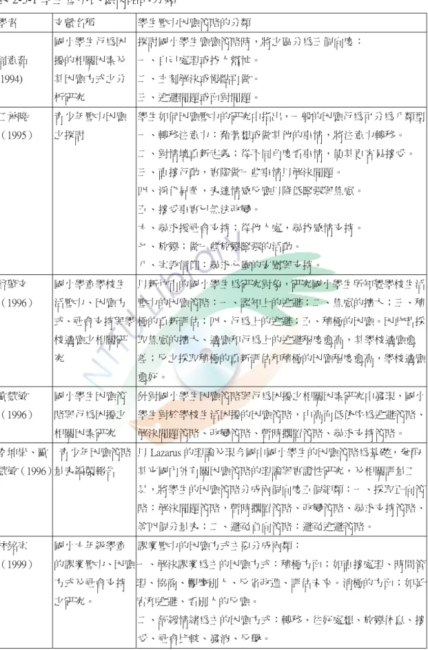 表 2-3-1 學生壓力因應策略的分類  學者  文獻名稱  學生壓力因應策略的分類  周意茹 (1994)  國小學生行為困擾的相關因素及其因應方式之分 析研究  探討國小學生應應策略時，將之區分為三個向度： 一、自己處理或找人幫忙。 二、立刻解決或慢點再做。 三、逃避問題或面對問題。  江承曉 （1995）  青少年壓力因應之探討  學生如何因應壓力的研究中指出，一般的因應行為可分為八類型一、轉移注意力：藉著想或做其他的事情，將注意力轉移。  二、對情境重新定義；從不同角度看事情，使其更容易接受。  三