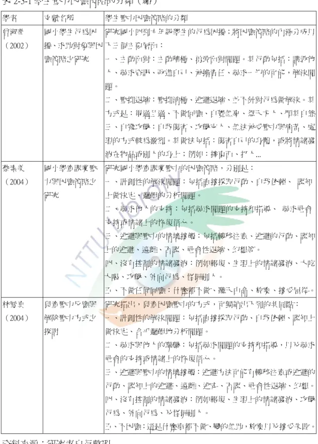 表 2-3-1 學生壓力因應策略的分類（續）  學者  文獻名稱  學生壓力因應策略的分類  曾淑華 （2002）  國小學生行為困 擾、求助對象與因 應策略之研究  研究國小四到六年級學生的行為困擾；將因應策略的內涵分成以下三個主要層面： 一、主動面對：主動積極、勇敢面對問題。其行動包括：請教他 人、尋求資訊、改進自己、承擔責任、尋求一切的可能，解決問 題。  二、壓抑退縮：壓抑消極、逃避退縮、並不針對行為做解決。其 方式是：得過且過、不做回應、自覺無辜、怨天尤人、順其自然 三、自殘攻擊：自我傷害、攻擊它