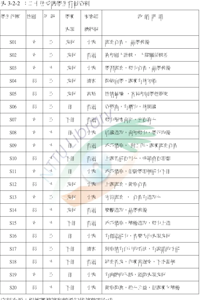 表 3-2-2  ：二十位受訪學生背景資料  學生代號  性別  年  級  學業  表現  家庭經濟狀況 教  師  評  語  S01  女  五  良好  小康  認真負責，  品學兼優  S02  女  五  良好  普通  喜和別人計較，  人際關係較差  S03  女  六  良好  小康    學習認真，努力負責，品學兼優  S04  男  五  良好  清寒    勤勉向學，課業有待加強  S05  男  五  良好  富裕  性情暴燥  ，容易和同學起衝突  S06  男  五  佳  普