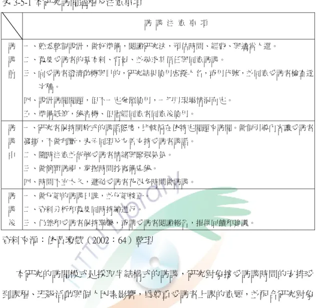 表 3-5-1 本研究訪問過程及注意事項  訪  談  注  意  事  項  訪  談  前  一、熟悉整個設計，做好準備，閱讀研究法，預估時間、經費、與適當人選。 二、蒐集受訪者的基本料、背景、並尋求其信任與同意訪談。  三、向受訪者澄清動機與目的，研究結果使用虛擬人名，或用代號，並同意受訪者檢查逐 字稿。  四、設計訪問問題，但不一定參照使用，一切以現場情況而定。  五、準備紙筆，錄音機、但需經同意者同意後使用。  訪  談  中  一、研究者保持開放式的談話態度，比較偏在依特定問題來訪問。做個引導內