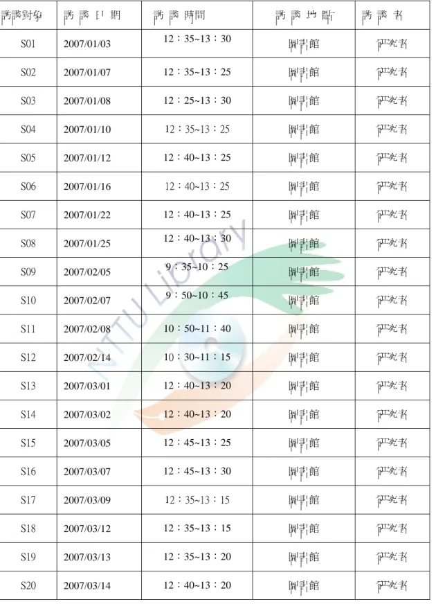 表 3-5-3 國小高年級學童個別訪談時間表  訪談對象    訪  談  日  期  訪  談  時間  訪  談  地  點    訪  談  者  S01    2007/01/03  12：35~13：30  圖書館  研究者  S02    2007/01/07  12：35~13：25  圖書館  研究者  S03  2007/01/08  12：25~13：30  圖書館  研究者  S04    2007/01/10  12：35~13：25  圖書館  研究者  S05    2007/0