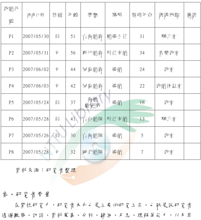 表 3-3-2    8 位 受 訪 國 小 教 師 基 本 資 料   教 師 代 碼   訪 談 日 期   性 別   年 齡 學 歷   職 稱   服 務 年 資 訪 談 地 點   備 註 P1  2007/05/30  男   51  台 南 師 專 輔 導 主 任 31  辦 公 室   P2  2007/05/31  女   56  新 竹 師 專 科 任 老 師 34  音 樂 教 室   P3  2007/06/02  女   44  屏 東 師 專 導 師   24  教 室   P