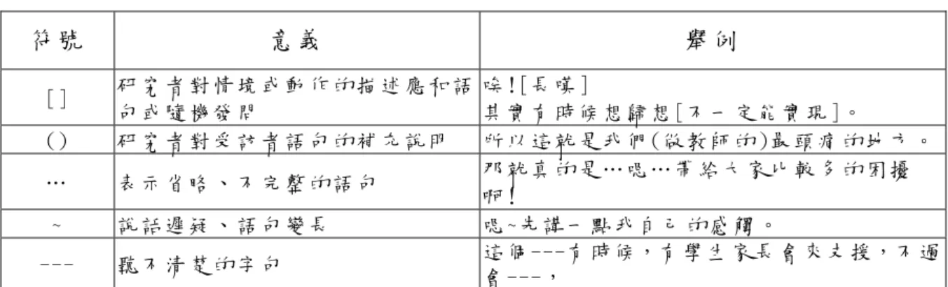 表 3-5-1  原 始 資 料 記 錄 符 號 說 明   符 號   意 義   舉 例   []  研 究 者 對 情 境 或 動 作 的 描 述 應 和 語 句 或 隨 機 發 問   唉 ![長 嘆 ]  其 實 有 時 候 想 歸 想 [不 一 定 能 實 現 ]。   ()  研 究 者 對 受 訪 者 語 句 的 補 充 說 明   所 以 這 就 是 我 們 (做 教 師 的 )最 頭 痛 的 地 方 。 那 就 真 的 是 … 嗯 … 帶 給 大 家 比 較 多 的 困 擾 …   表 