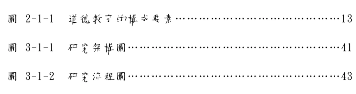 圖   2-1-1    道 德 教 育 的 構 成 要 素 … … … … … … … … … … … … … … 13  圖   3-1-1    研 究 架 構 圖 … … … … … … … … … … … … … … … … … … 41  圖   3-1-2    研 究 流 程 圖 … … … … … … … … … … … … … … … … … … 43 