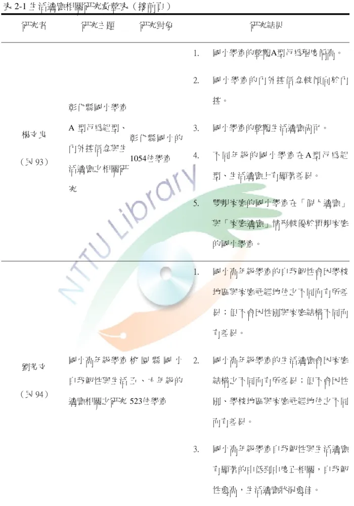 表 2-1 生活適應相關研究彙整表（接前頁）  研究者  研究主題  研究對象  研究結果  楊文良  （民 93）  彰化縣國小學童A 型行為組型、內外控信念與生 活適應之相關研 究  彰化縣國小的1054位學童  1