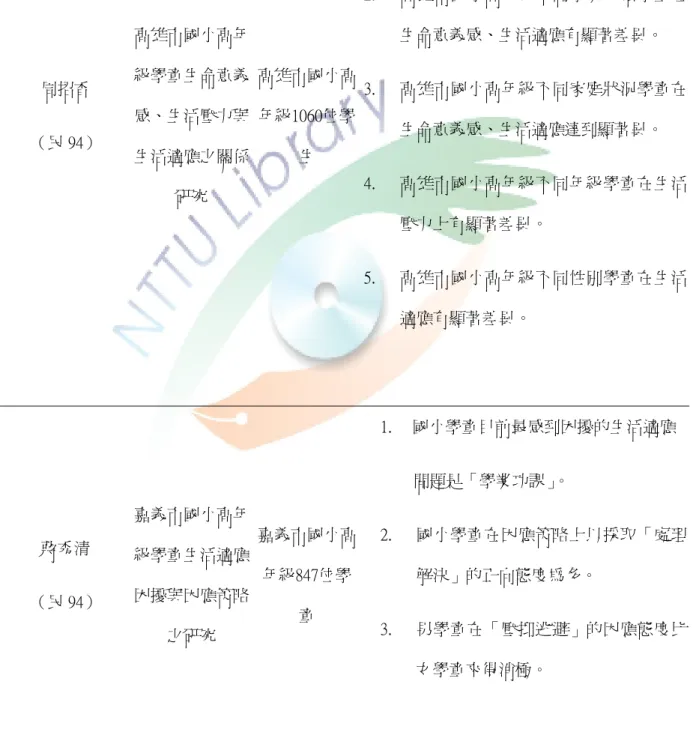 表 2-1 生活適應相關研究彙整表（接前頁）  研究者  研究主題  研究對象  研究結果  周招香  （民 94）  高雄市國小高年級學童生命意義感、生活壓力與 生活適應之關係 研究  高雄市國小高年級1060位學生  1