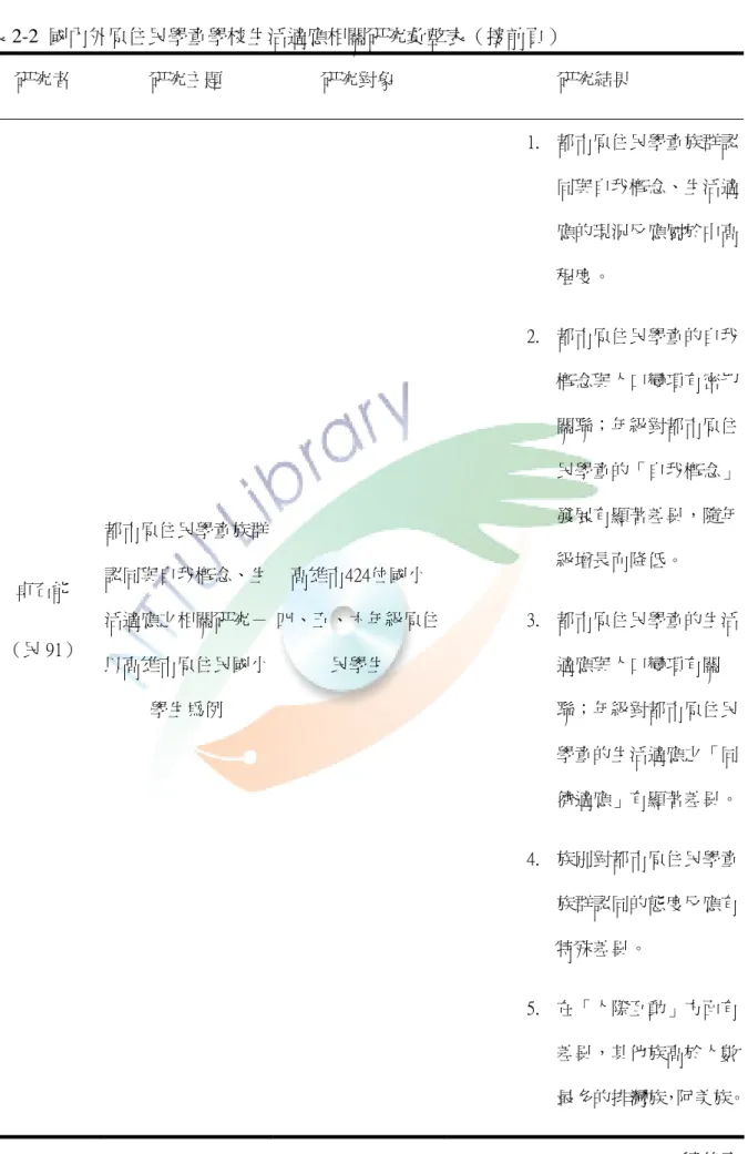 表 2-2  國內外原住民學童學校生活適應相關研究彙整表（接前頁）  研究者  研究主題  研究對象  研究結果  卓石能  （民 91）  都市原住民學童族群認同與自我概念、生活適應之相關研究－ 以高雄市原住民國小 學生為例  高雄市424位國小 四、五、六年級原住民學生  1