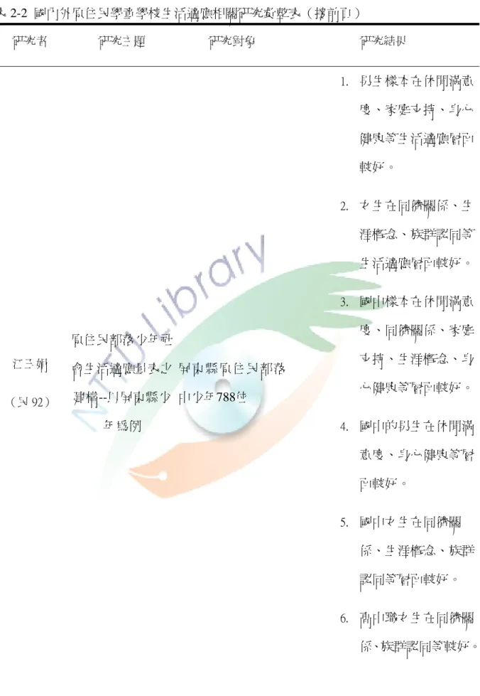 表 2-2  國內外原住民學童學校生活適應相關研究彙整表（接前頁）  研究者  研究主題  研究對象  研究結果  江玉娟  （民 92）  原住民部落少年社會生活適應量表之建構--以屏東縣少 年為例  屏東縣原住民部落中少年788位  1