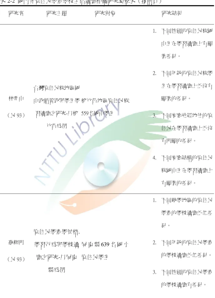 表 2-2  國內外原住民學童學校生活適應相關研究彙整表（接前頁）  研究者  研究主題  研究對象  研究結果  林華中  （民 93）  台灣原住民族地區國中教師管教與學生學習適應之研究-以桃 竹苗為例 桃竹苗地區原住民族559名國中學生 1
