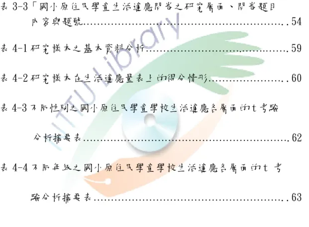 表    次  表 2-1 生活適應相關研究彙整表……………………………………24  表 2-2 國內外原住民學童學校生活適應相關研究彙整表…………38  表 3-1 問卷抽樣分布情形……………………………………………51  表 3-2 問卷施測學校與問卷回收情形………………………………52  表 3-3「國小原住民學童生活適應問卷之研究層面、問卷題目        內容與題號…………………………………………………..54  表 4-1 研究樣本之基本資料分析……………………….…….…….59  表 4-