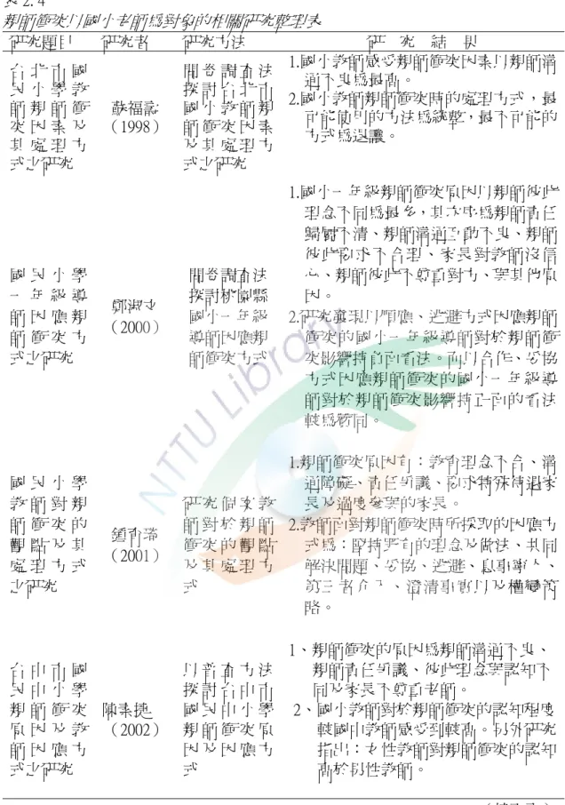 表 2. 4    親師衝突以國小老師為對象的相關研究整理表 研究題目  研究者  研究方法  研    究    結    果  台 北 市 國 民 小 學 教 師 親 師 衝 突 因 素 及 其 處 理 方 式之研究  蘇福壽  （1998）  問 卷 調 查 法探 討 台 北 市國 小 教 師 親師 衝 突 因 素及 其 處 理 方式之研究  1.國小教師感受親師衝突因素以親師溝通不良為最高。 2.國小教師親師衝突時的處理方式，最可能使用的方法為統整，最不可能的方式為退讓。  國 民 小 學 一 年 