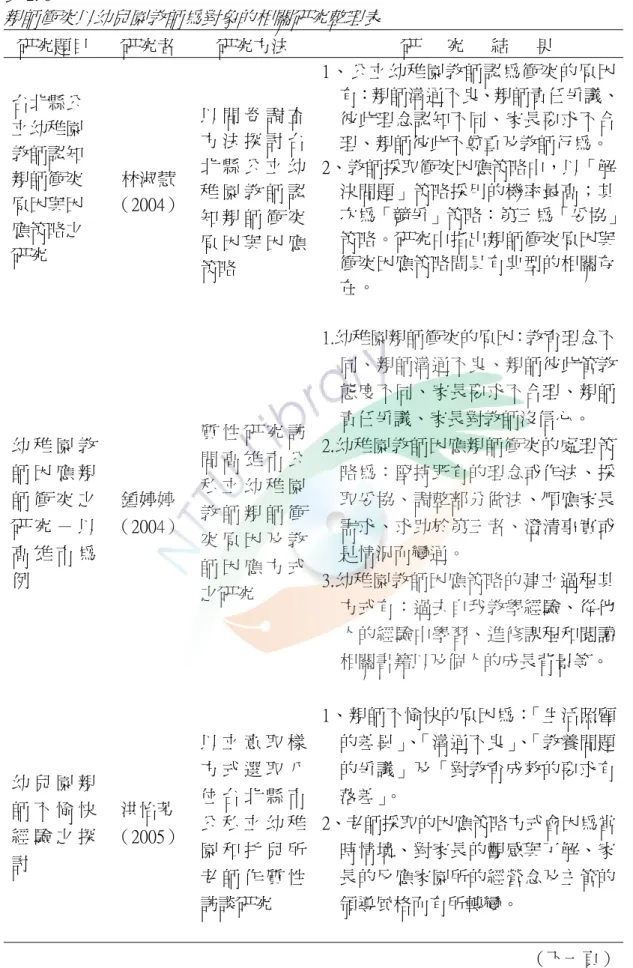 表 2. 6    親師衝突以幼兒園教師為對象的相關研究整理表 研究題目 研究者 研究方法 研      究      結      果  台北縣公 立幼稚園 教師認知 親師衝突 原因與因 應策略之 研究  林淑慧  （2004）  以 問 卷 調 查方 法 探 討 台北 縣 公 立 幼稚 園 教 師 認知 親 師 衝 突原 因 與 因 應 策略  1、公立幼稚園教師認為衝突的原因 有：親師溝通不良、親師責任爭議、彼此理念認知不同、家長要求不合理、親師彼此不尊重及教師行為。 2、教師採取衝突因應策略中，以「