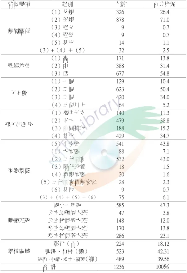 表 4. 1  正式問卷有效樣本之基本資料分析 背景變項  組別  人數  百分比％          （1）父親  326 26.4          （2）母親  878 71.0          （3）祖父  9 0.7          （4）祖母  9 0.7          （5）其它  14 1.1 親屬關係  （3）+（4）＋（5）  32 2.5          （1）高  171 13.8          （2）中  388 31.4 社經地位          （3）低  67