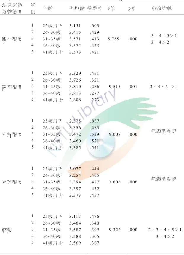 表 4.6  不 同 年 齡 的 家 長 對 幼 兒 運 動 遊 戲 態 度 之 差 異 情 形 摘 要 表   幼 兒 運 動 遊 戲 態 度 組別 年 齡 平 均 數 標 準 差 F值   p值   事 後 比 較 關 心 程 度 1 2 3  4  5  25歲 以 下  26~30歲  31~35歲  36~40歲   41歲 以 上   3.151 3.415 3.571 3.574 3.573  .603 .429 .413 .423 .421  5.789 .000  3， 4， 5＞ 1 3