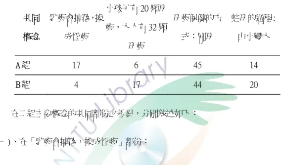 表 4-8 牙齒圖畫書共同概念部份之幼兒閱讀理解表 二、二組在共同概念部份之幼兒閱讀理解差異比較 二組在共同概念部份之幼兒閱讀理解分數如下表：  共同  概念  乳齒會掉落，換成恆齒  小孩子有 20 顆牙齒，大人有 32 顆 牙齒  牙齒保健的方式：刷牙  蛀牙的過程:由小變大  A 組  17  6  45  14  B 組  4  17  44  20  在二組主要概念的共同部份之差異，分別敍述如下：  (一)、在「乳齒會掉落，換成恆齒」部份：  A 組的得分比 B 組高，A 組圖畫書在呈現此概念使用