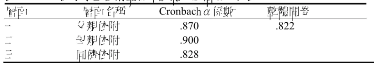 表 3-4     國小學童依附關係預試問卷之信度分析表  層面                    層面名稱            Cronbachα係數            整體問卷  一                      父親依附                      .870                            .822  二                      母親依附                      .900  三                