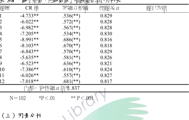 表 3-8   國小學童「班級氣氛」預試問卷項目分析表  題號 CR 值  與總分相關       刪題後α   題目取捨  1  2  3  4  5  6  7  8  9  10  11  12  -4.733** -6.022** -6.982** -7.205** -8.991** -8.103** -6.843** -5.635** -6.523** -7.386** -6.026**  -7.018**  .536(**) .572(**) .567(**) .534(**) .686(**)