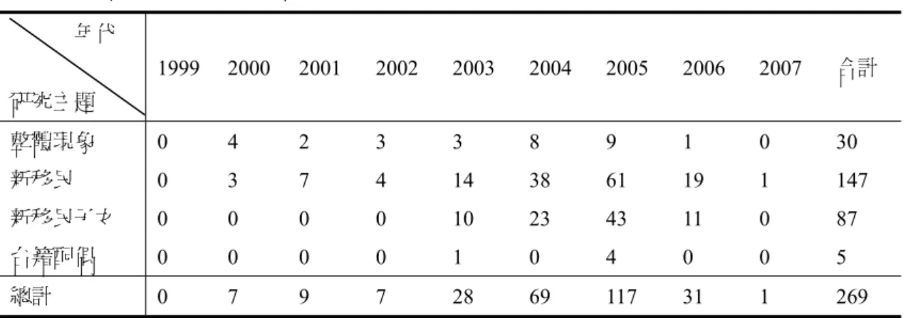 表 2-5  歷年國內新移民研究概況                                                                單位：篇             年代  研究主題  1999 2000 2001 2002 2003 2004 2005 2006 2007 合計  整體現象  0 4 2 3 3 8 9 1 0 30  新移民  0  3  7  4  14 38 61 19 1  147  新移民子女  0  0  0  0  10 23 43 11 0 