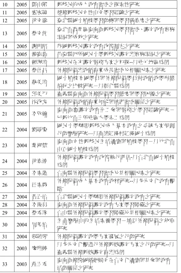表 2-6  國內新移民識字教育相關研究碩士論文一覽表  （續上表）    10 2005  鄧中階  新移民的成人教育需求之探索性研究  11 2005  盧宸緯  越籍新移民女性中文學習經驗之研究  12 2005  徐文濤  臺北縣國小補校學習動機與學習滿意度之研究  臺北市萬華區東南亞新移民學習需求、識字教育實施 現況與成效之研究 13 2005 蔡文欽  14 2005  謝明昭  我國新移民識字教育政策制定之研究  15 2005  游惠茹  苗栗縣四所國民小學新移民識字班實施現況之研究  16