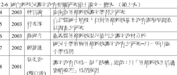 表 2-6  國內新移民識字教育相關研究碩士論文一覽表  （續上表）    34 2003  林君諭  東南亞外籍新娘識字學習之研究  35 2003  曾秀珠  台北縣國小補校人員對外籍新娘基本教育課程規劃意 見調查之研究  36 2003  薛淑今  嘉義縣外籍新娘現行使用之識字教材分析  37 2002  賴建達  國民小學實施外籍新娘識字教育之研究─以一所山區 小學為例  38 2001  吳美雲  (釋自淳)  識字教育作為一個「賦權」運動：以「外籍新娘生活適應輔導班」為例探討  資料來源：研究者