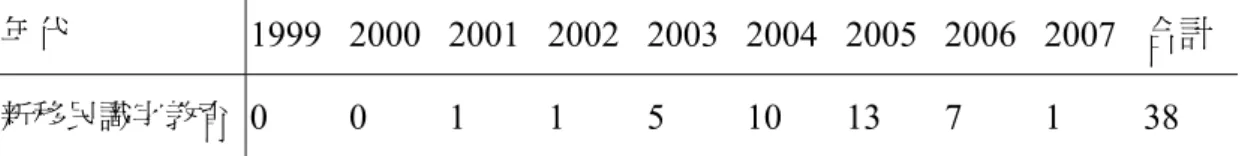 表 2-7  歷年國內新移民教育研究概況  年代  1999 2000 2001 2002 2003 2004 2005 2006 2007 合計 新移民識字教育  0 0 1 1 5 10 13 7 1 38  資料來源：研究者整理自國家圖書館-全國博碩士論文資訊網，檢索日期 2007 年  5 月 10 日。  註：新移民識字教育：包含教材分析、學習動機與障礙、學習需求、識字教育政策、識 字班行動研究等。  二、以研究方法、研究場域來分析     在研究方法上，除了有 3 篇以內容分析法分析教材內容之外