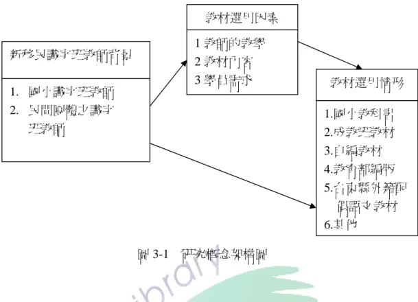 圖 3-1  研究概念架構圖  本研究旨在瞭解新移民識字班教師選用教材的情形，及新移民識字班教師在 選擇識字教材時所考量的因素是什麼。本研究中新移民識字班教師的背景包括國 小識字班教師及民間團體識字班教師兩類教師，其教師的性別、教學年資、新移 民識字教學年資、學歷，有無教師證以及參加新移民相關研習次數等資料，於訪 談時請教師填答，以求對新移民識字班教師的背景有一初步的瞭解。  教材的選用因素依訪談結果初步分為教師教學、教材內容及學員需求等三個 層面。  教材的選用情形，依對新移民識字班教師的訪談結果，初步瞭