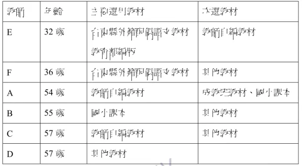 表 4-2  新移民識字班教師年齡與主要選用教材類型情形  教師  年齡  主要選用教材  次選教材  E  32 歲  台東縣外籍配偶語文教材  教育部編版  教師自編教材  F  36 歲  台東縣外籍配偶語文教材  其他教材  A  54 歲  教師自編教材  成教班教材、國小課本  B  55 歲  國小課本  其他教材  C  57 歲  教師自編教材  其他教材  D  57 歲  其他教材  以年齡來看，新移民識字班教師的年齡均為 30 歲以上，30 歲以下與 40-50 歲者則無人。較年輕教