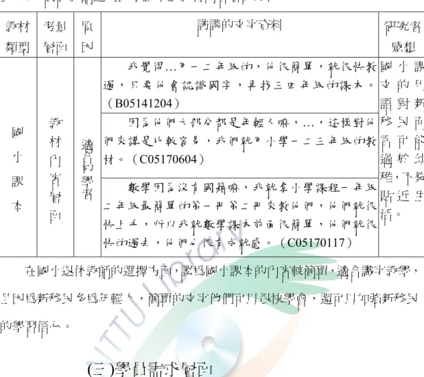 表 4-8  訪談教師選用國小課本之教材內容層面分析  訪談的文字資料  教材 類型  考量 層面  原因 研究者感想  我覺得…用一二年級的，他很簡單，就很快教 過，只要他會認識國字，再找三四年級的課本。 （B05141204）  因為他們大部分都是年輕人嘛，…，這樣對他 們來講是比較容易，我們就用小學一二三年級的教 材。（C05170604） 國  小   課    本 教  材  內  容  層   面 適合初學者 數學因為沒有國籍嘛，我就拿小學課程一年級 二年級最簡單的第一冊第二冊來教他們，他們就很