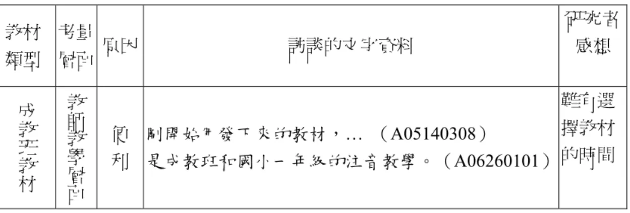 表 4-10  訪談教師選用成教班之教師教學層面分析  教材 類型  考量 層面  原因 訪談的文字資料  研究者感想  成教班教材 訪談中只有 A 教師使用成教班教材，使用原因以便利性為主。學校在開班 後，尋得教師授課，缺無提供教材資訊或是直接發教材給教師，教師也只好使 用，往後的教學中不斷變換教材內容。  (二)教材內容層面  以成教班教材作為教材的教師只有 A 教師一位，他以台東的成教班教材作 為一開始從事新移民識字教學的主要教材之一的因素，在教材內容層面上，主 要是因成教班教材之內容有認識地方單元，