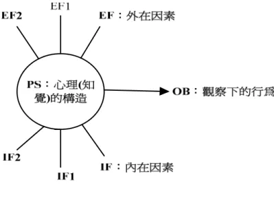 圖 2-3-5  行為之參考結構的剖面圖  資料來源：劉秋木、秦汝炎，1971 