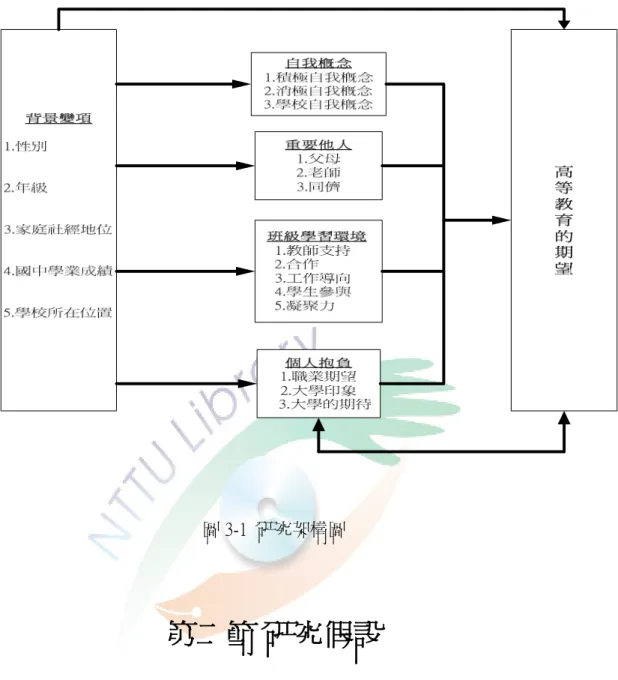 圖 3-1  研究架構圖  第二節 研究假設  依據研究目的與國內外文獻探討之結果，本研究的研究假設如下：  假設1：不同背景變項的離島國中生對高等教育期望之差異情形。  1-1  不同「性別」之離島國中生對高等教育期望有顯著差異。  1-2 不同「年級」之離島國中生對高等教育期望有顯著差異。  1-3 不同「家庭社經地位」之離島國中生對高等教育期望有顯著差異。  1-4 不同「國中學業成績」之離島國中生對高等教育期望有顯著差異。  1-5 不同「學校所在位置」之離島國中生對高等教育期望有顯著差異。 