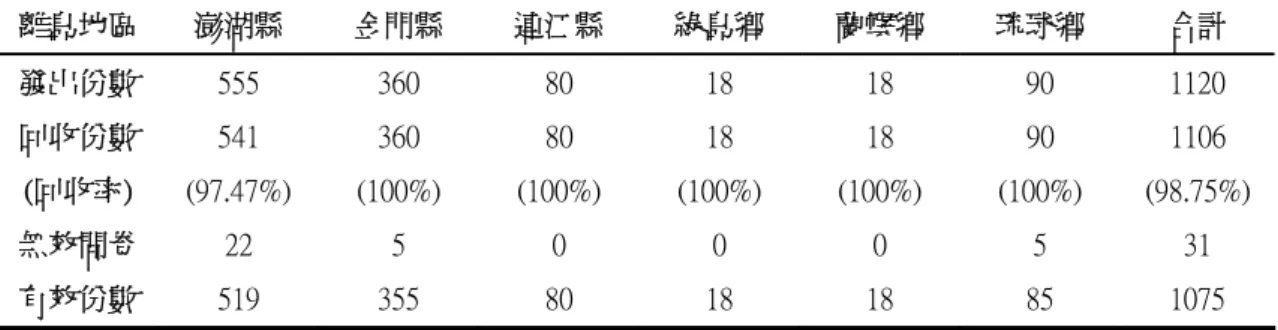 表 3-3  正式問卷回收情形  離島地區  澎湖縣  金門縣  連江縣  綠島鄉  蘭嶼鄉  琉球鄉  合計  發出份數  555  360  80  18  18  90  1120  回收份數  (回收率)  541  (97.47%)  360  (100%)  80  (100%)  18  (100%)  18  (100%)  90  (100%)  1106  (98.75%) 無效問卷  22  5  0  0  0  5  31  有效份數  519  355  80  18  18  