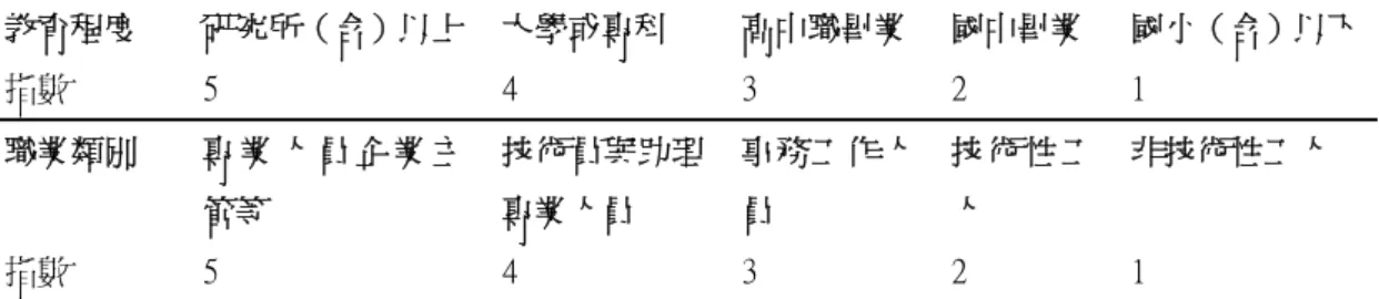 表  3-5    教育程度與職業類別劃分方式  教育程度  研究所（含）以上  大學或專科  高中職畢業 國中畢業 國小（含）以下 指數  5  4  3  2  1  職業類別  專 業 人 員 企 業 主 管等  技術員與助理專業人員  事務工作人員  技 術 性 工人  非技術性工人  指數  5  4  3  2  1  其中在父母親教育程度由學生自行勾選；而職業類別方面，學生自己寫上父 母親的職業並略述工作內容，待問卷回收後，由研究者依照黃毅志(2003)台灣地 區新職業聲望與社經地位量表進行分