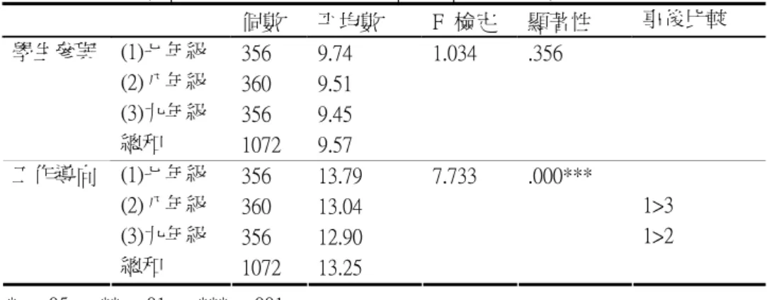 表 4-9(續)  不同年級學生在班級學習環境因素之單因子變異數分析          個數  平均數  F  檢定  顯著性  事後比較  (1)七年級  356  9.74  1.034  .356  (2)八年級  360  9.51          (3)九年級  356  9.45 學生參與            總和  1072  9.57  (1)七年級  356  13.79  7.733  .000***  (2)八年級  360  13.04  1>3  (3)九年級  356 