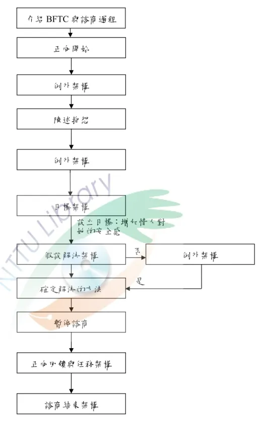 圖 4-5  個案 B 第一次焦點解決諮商流程圖 介紹BFTC 與諮商過程 例外架構 陳述抱怨 例外架構 目標架構 設立目標：增加情人對她的安全感 假設解決架構 確定解決的方法 暫停諮商 正向回饋與任務架構 否  例外架構 諮商結束架構 是 正向開始 