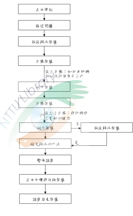 圖 4-6  個案 B 第二次焦點解決諮商流程圖 正向開始 描述困擾  設立目標：如何使阿嬤放心准許個案去台北 假設解決架構 目標架構 例外架構 目標架構 設立小目標：與阿嬤建立更好的關係 例外架構 確定解決的方法 暫停諮商 正向回饋與任務架構  假設解決架構 諮商結束架構 否 是 