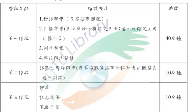 表 2-3  焦點解決短期諮商的流程  階段分配  晤談順序  時間  第一階段  1.對話架構（介紹諮商過程）  2.目標架構(正向開場白與設定目標；進一步確定主要目標行為)  3.例外架構  4.假設解決架構  40分鐘  第二階段  諮商之暫停時間(與幕後觀察諮商的協同者或觀察員 進行討論)  10分鐘  第三階段  讚美  訊息提供  家庭作業  10分鐘  資料來源：出自許維素（1998）；翁幸如（2000） 