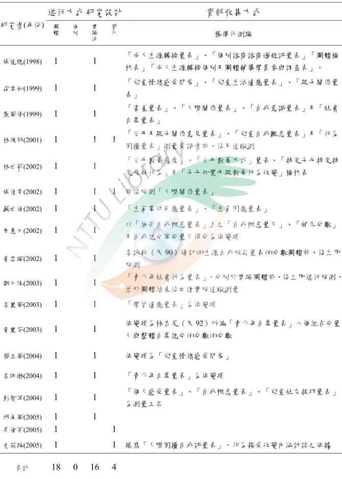 表 2-6  焦點解決短期諮商之焦點團體與使用標準化測驗之摘要表  進行方式 研究設計 資料收集方式  研究者(年份)    團體   個別   實驗 法   質化 標準化測驗  張德聰(1998)  1  1   「成人生涯轉換量表」、「個別諮商諮商過程評量表」「團體檢 核表」「成人生涯轉換個別及團體輔導學員參與調查表」。  翁幸如(1999)  1  1   「兒童情緒感受問卷」、「兒童生活適應量表」、「親子關係量 表」  羅華倩(1999)  1  1   「害羞量表」、「人際關係量表」、「自我意識量