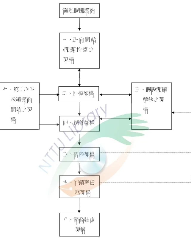 圖 3-1  焦 點 解 決 諮 商 之 基 本 架 構 流 程 圖   資料來源：出自陳清泉（2001：57）。 確定個別諮商 一、正 向 開 始 /問 題 抱 怨 之架 構二、目標架構 四、例外架構 五、暫停架構 六、回饋與任 務架構 八、諮商結束架構 七、第二次及後續諮商開始之架構  三、假設問題解決之架構 