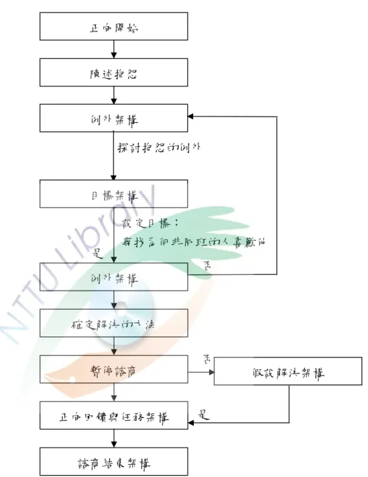 圖 4-2  個案 A 第二次焦點解決諮商流程圖 正向開始 陳述抱怨 探討抱怨的例外 例外架構 目標架構 設定目標：  尋找為何非同班的人喜歡他 例外架構 確定解決的方法 暫停諮商 正向回饋與任務架構 諮商結束架構 是否否  假設解決架構 是 