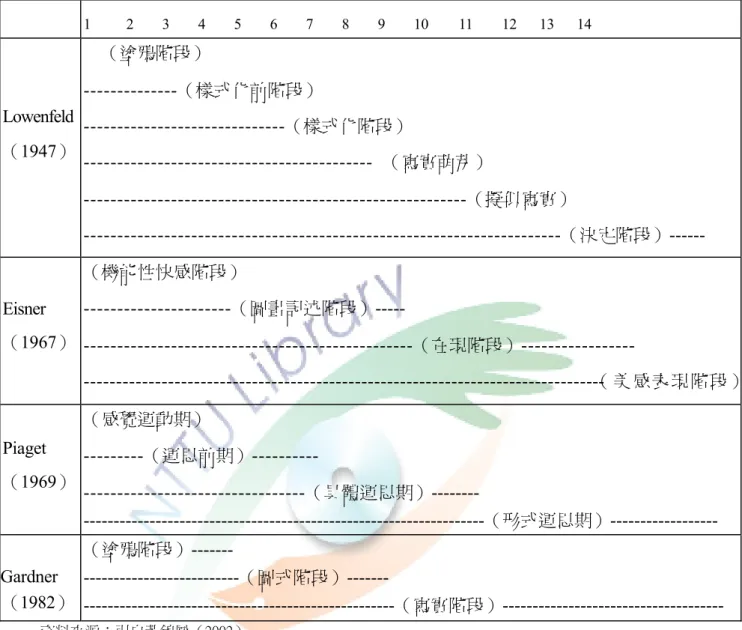 表 2-1-1  兒童繪畫表現的發展階段  1   2   3   4   5   6   7   8   9   10   11   12  13   14 Lowenfeld  （1947）      （塗鴉階段）  --------------（樣式化前階段）  ------------------------------（樣式化階段）  -------------------------------------------  （寫實萌芽）  -----------------------------