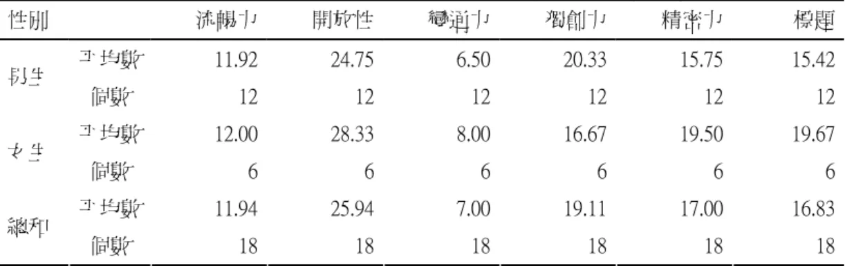 表 4-1-3 使用簡報多媒體 Powerpoint 學生威廉斯創造性思考活動各項得分平均數  性別  流暢力  開放性 變通力 獨創力 精密力  標題 平均數  11.92  24.75 6.50 20.33 15.75  15.42 男生  個數  12  12 12 12 12  12 平均數  12.00  28.33 8.00 16.67 19.50  19.67 女生  個數  6  6 6 6 6  6 平均數  11.94  25.94 7.00 19.11 17.00  16.83 總和 