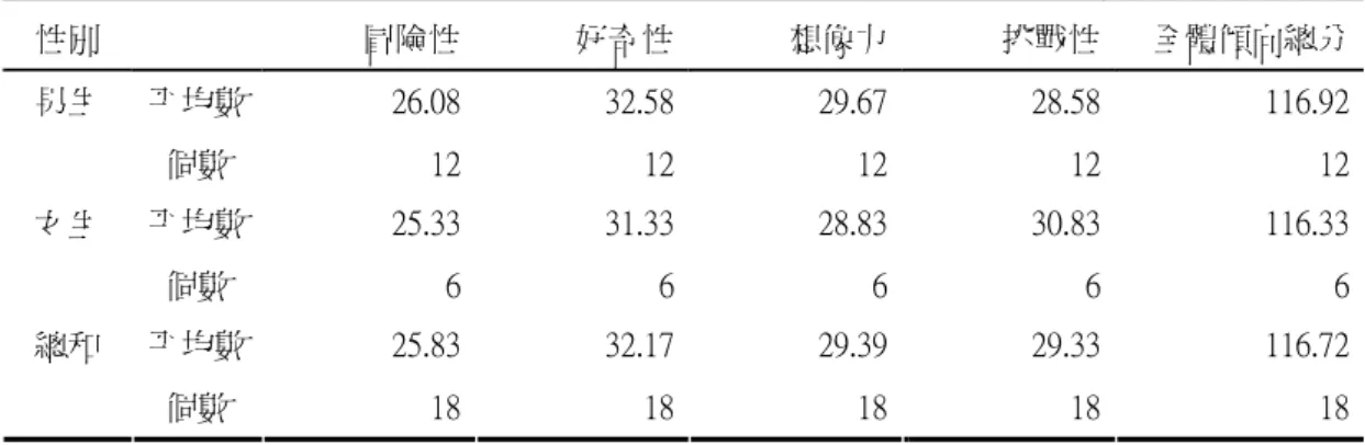 表 4-1-4 使用簡報多媒體 Powerpoint 學生威廉斯創造性傾向量表各項得分平均數  性別  冒險性  好奇性 想像力 挑戰性  全體傾向總分 平均數  26.08  32.58 29.67 28.58  116.92男生  個數  12  12 12 12  12 平均數  25.33  31.33 28.83 30.83  116.33 女生  個數  6  6 6 6  6 平均數  25.83  32.17 29.39 29.33  116.72總和  個數  18  18 18 18  